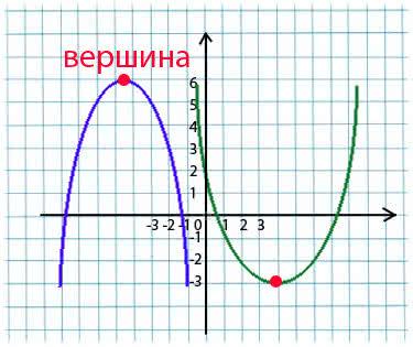 Вершина параболы