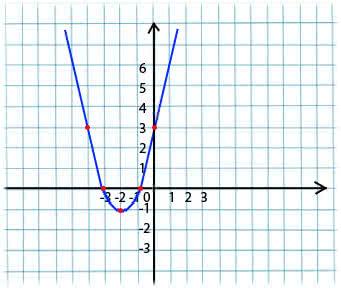 y=x^2+4x+3 парабола