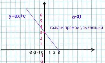 a<0 график прямой убывающий