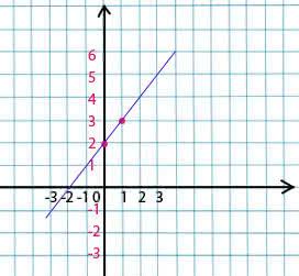 Прямая y=x+2