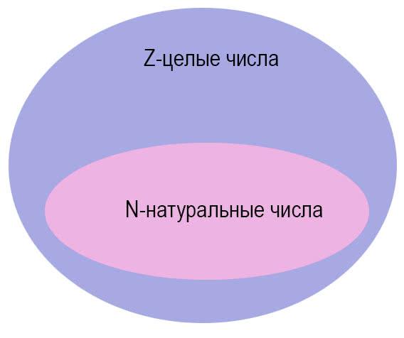 Множество целых чисел