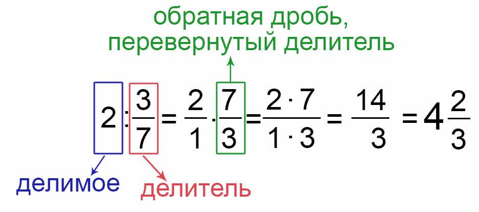 Деление числа на дробь