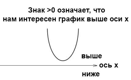 парабола выше оси х