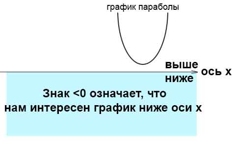 парабола ниже оси х