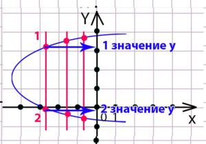 При проведении вертикальных линий у нас имеется два пересечения. То есть у одной вертикальной линии два пересечения с фигурой. По определению переменной x должно соответствовать только одно значение переменной y, а у нас два пересечения фигуры. Следовательно, данная фигура не является графиком функции.